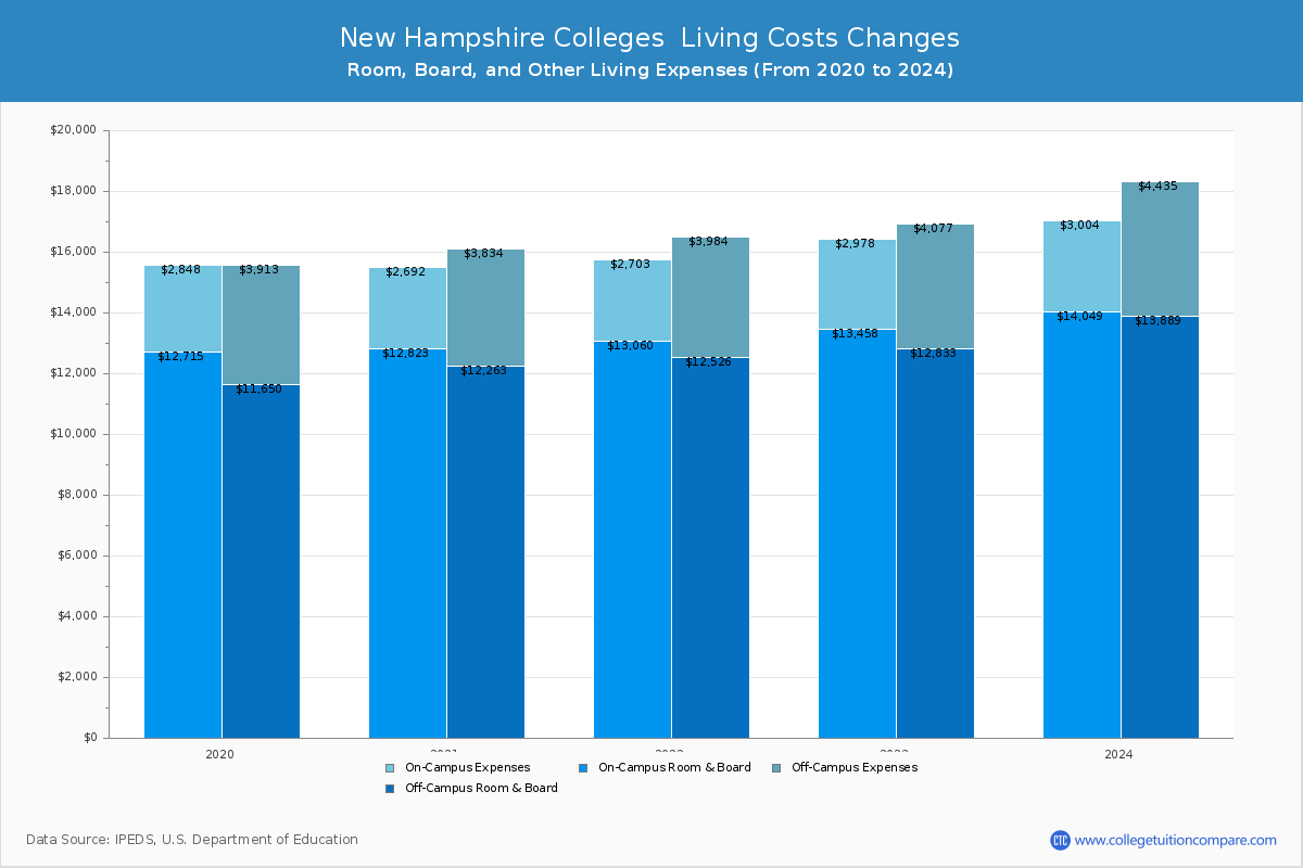 New Hampshire 4-Year Colleges Living Cost Charts